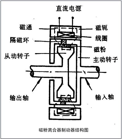 請問磁粉制動器加磁粉從哪加？