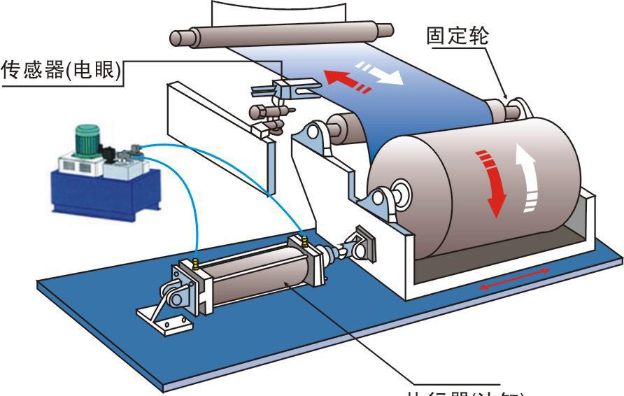 糾偏控制是怎樣的一個(gè)存在?。? title=